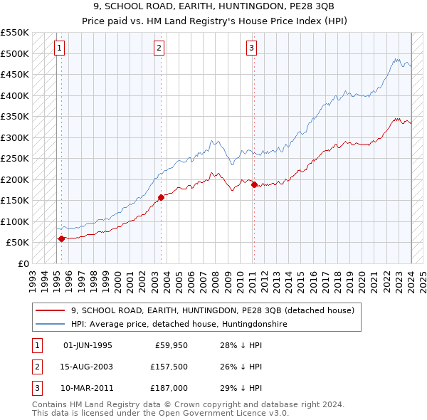 9, SCHOOL ROAD, EARITH, HUNTINGDON, PE28 3QB: Price paid vs HM Land Registry's House Price Index