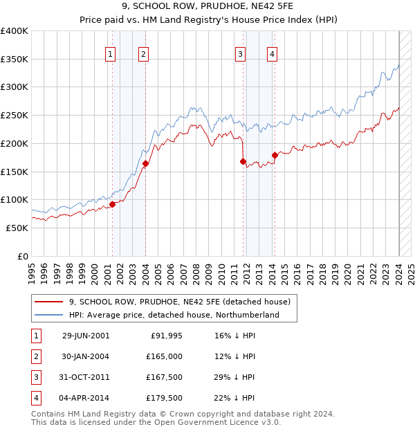 9, SCHOOL ROW, PRUDHOE, NE42 5FE: Price paid vs HM Land Registry's House Price Index