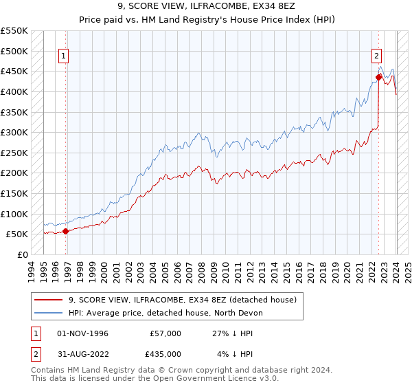 9, SCORE VIEW, ILFRACOMBE, EX34 8EZ: Price paid vs HM Land Registry's House Price Index