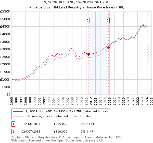 9, SCORHILL LANE, SWINDON, SN1 7BL: Price paid vs HM Land Registry's House Price Index