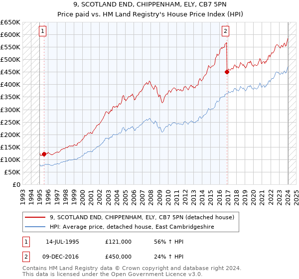 9, SCOTLAND END, CHIPPENHAM, ELY, CB7 5PN: Price paid vs HM Land Registry's House Price Index