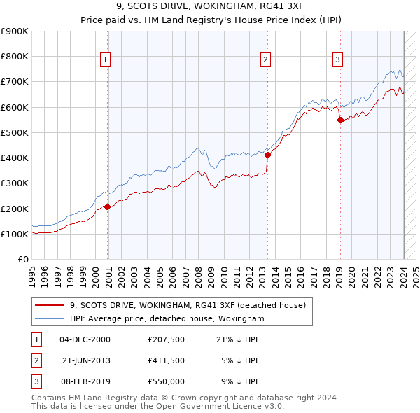 9, SCOTS DRIVE, WOKINGHAM, RG41 3XF: Price paid vs HM Land Registry's House Price Index