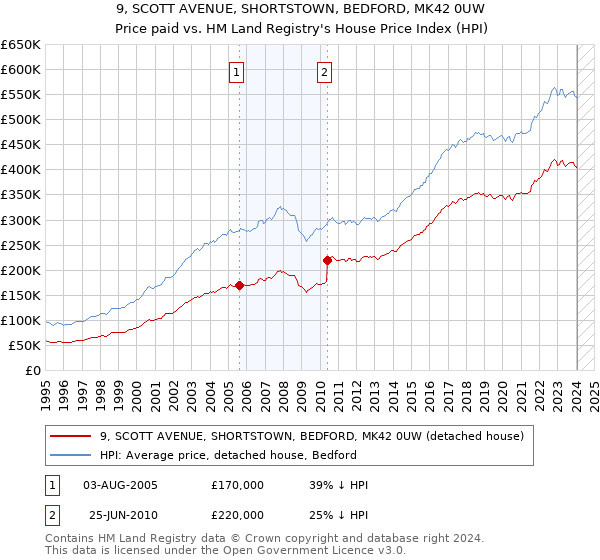 9, SCOTT AVENUE, SHORTSTOWN, BEDFORD, MK42 0UW: Price paid vs HM Land Registry's House Price Index