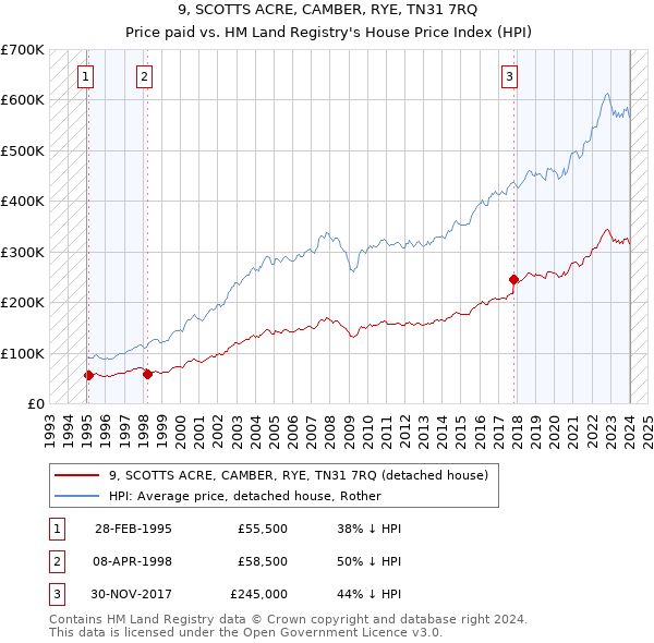 9, SCOTTS ACRE, CAMBER, RYE, TN31 7RQ: Price paid vs HM Land Registry's House Price Index