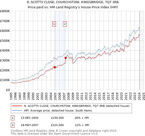 9, SCOTTS CLOSE, CHURCHSTOW, KINGSBRIDGE, TQ7 3RB: Price paid vs HM Land Registry's House Price Index