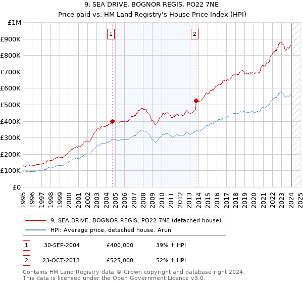 9, SEA DRIVE, BOGNOR REGIS, PO22 7NE: Price paid vs HM Land Registry's House Price Index