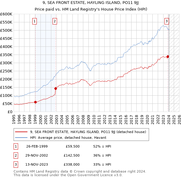 9, SEA FRONT ESTATE, HAYLING ISLAND, PO11 9JJ: Price paid vs HM Land Registry's House Price Index
