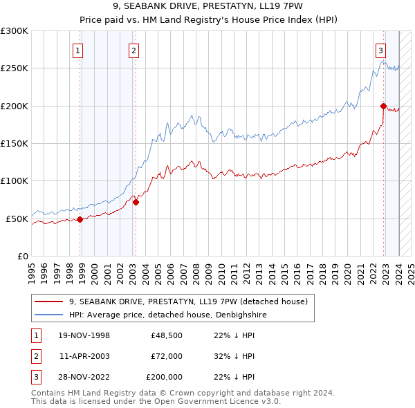 9, SEABANK DRIVE, PRESTATYN, LL19 7PW: Price paid vs HM Land Registry's House Price Index