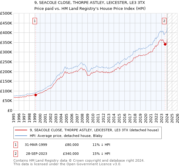 9, SEACOLE CLOSE, THORPE ASTLEY, LEICESTER, LE3 3TX: Price paid vs HM Land Registry's House Price Index