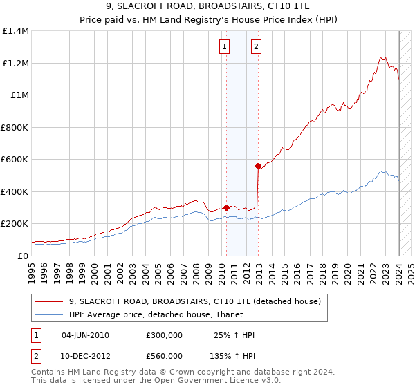 9, SEACROFT ROAD, BROADSTAIRS, CT10 1TL: Price paid vs HM Land Registry's House Price Index