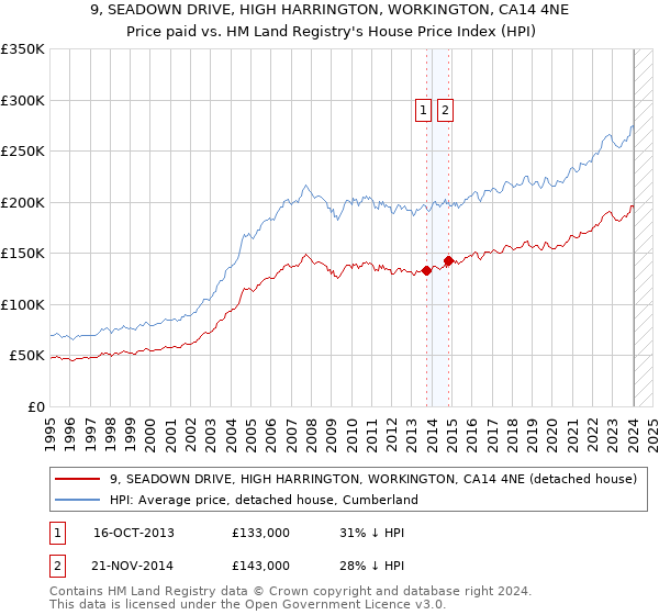 9, SEADOWN DRIVE, HIGH HARRINGTON, WORKINGTON, CA14 4NE: Price paid vs HM Land Registry's House Price Index