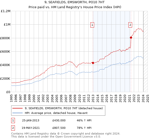 9, SEAFIELDS, EMSWORTH, PO10 7HT: Price paid vs HM Land Registry's House Price Index