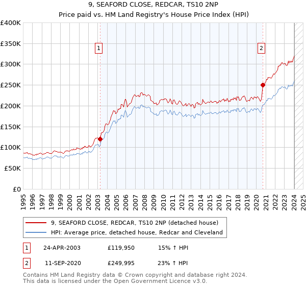 9, SEAFORD CLOSE, REDCAR, TS10 2NP: Price paid vs HM Land Registry's House Price Index
