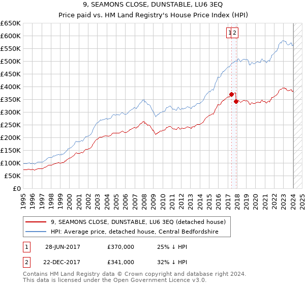 9, SEAMONS CLOSE, DUNSTABLE, LU6 3EQ: Price paid vs HM Land Registry's House Price Index
