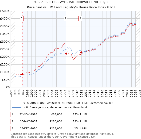 9, SEARS CLOSE, AYLSHAM, NORWICH, NR11 6JB: Price paid vs HM Land Registry's House Price Index