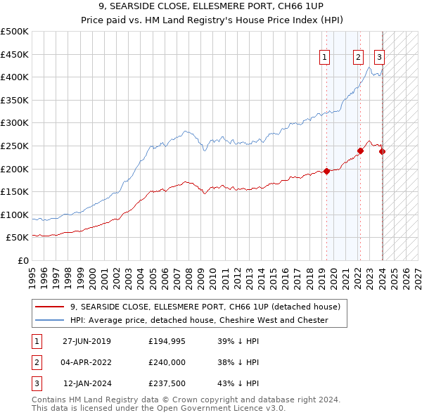 9, SEARSIDE CLOSE, ELLESMERE PORT, CH66 1UP: Price paid vs HM Land Registry's House Price Index