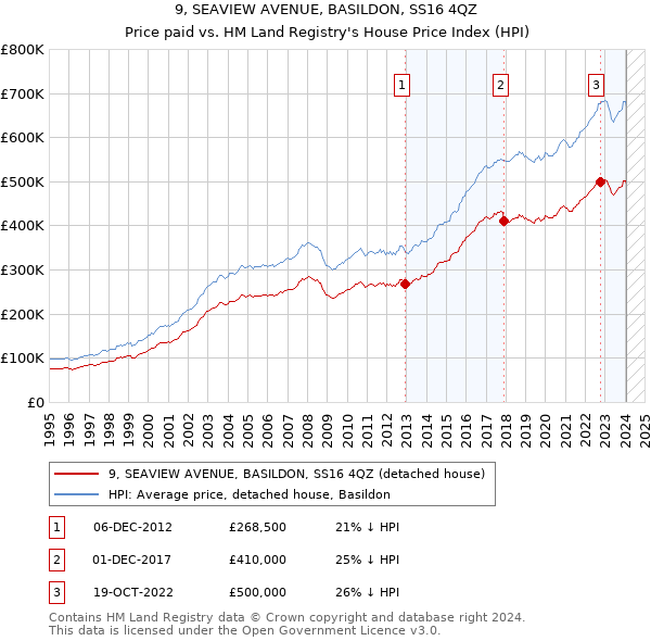 9, SEAVIEW AVENUE, BASILDON, SS16 4QZ: Price paid vs HM Land Registry's House Price Index