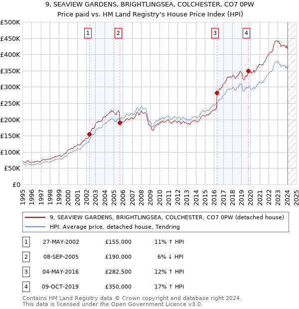 9, SEAVIEW GARDENS, BRIGHTLINGSEA, COLCHESTER, CO7 0PW: Price paid vs HM Land Registry's House Price Index