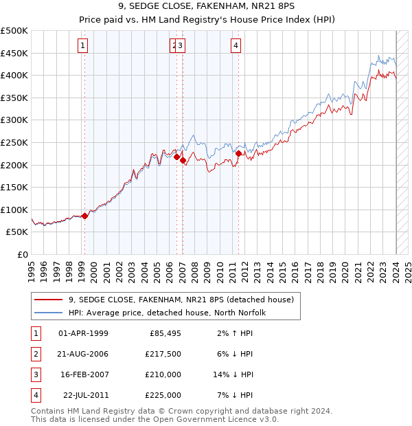 9, SEDGE CLOSE, FAKENHAM, NR21 8PS: Price paid vs HM Land Registry's House Price Index