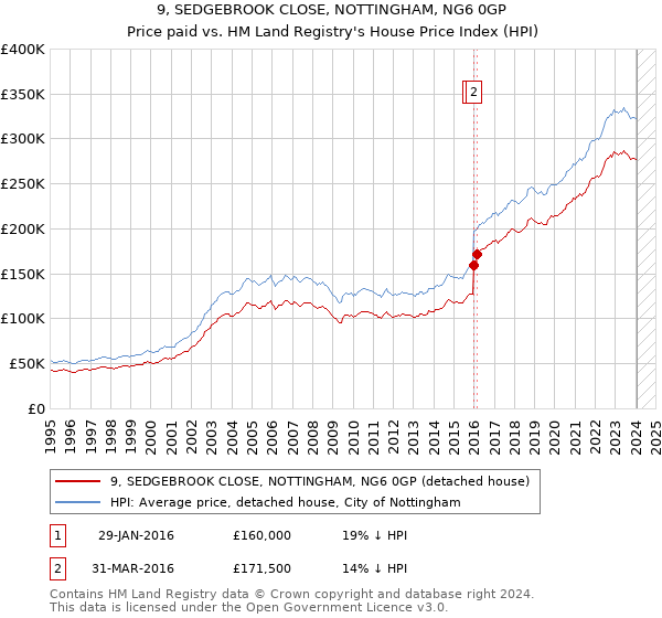 9, SEDGEBROOK CLOSE, NOTTINGHAM, NG6 0GP: Price paid vs HM Land Registry's House Price Index