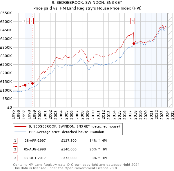 9, SEDGEBROOK, SWINDON, SN3 6EY: Price paid vs HM Land Registry's House Price Index