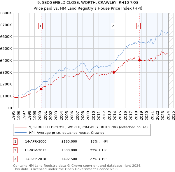 9, SEDGEFIELD CLOSE, WORTH, CRAWLEY, RH10 7XG: Price paid vs HM Land Registry's House Price Index