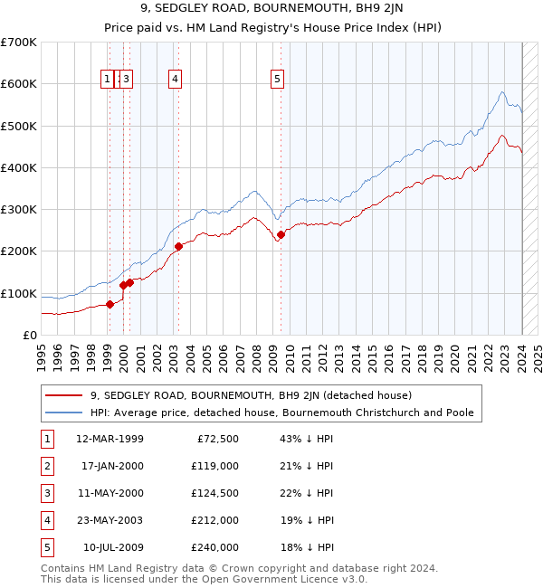 9, SEDGLEY ROAD, BOURNEMOUTH, BH9 2JN: Price paid vs HM Land Registry's House Price Index