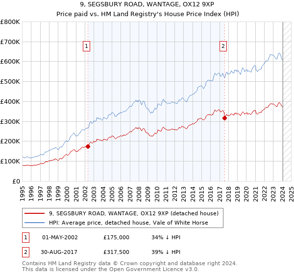 9, SEGSBURY ROAD, WANTAGE, OX12 9XP: Price paid vs HM Land Registry's House Price Index