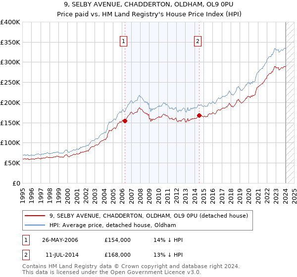 9, SELBY AVENUE, CHADDERTON, OLDHAM, OL9 0PU: Price paid vs HM Land Registry's House Price Index