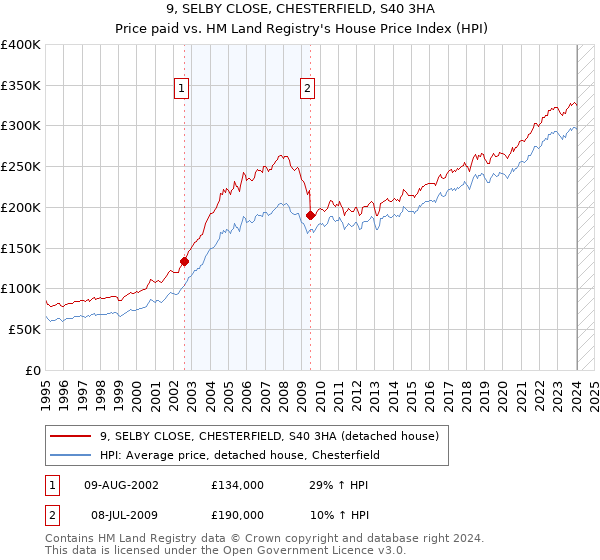 9, SELBY CLOSE, CHESTERFIELD, S40 3HA: Price paid vs HM Land Registry's House Price Index