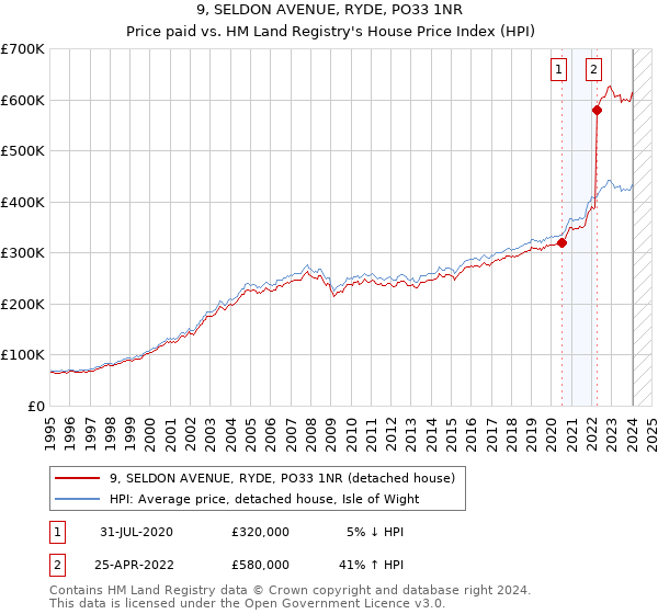 9, SELDON AVENUE, RYDE, PO33 1NR: Price paid vs HM Land Registry's House Price Index