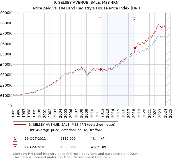 9, SELSEY AVENUE, SALE, M33 4RN: Price paid vs HM Land Registry's House Price Index