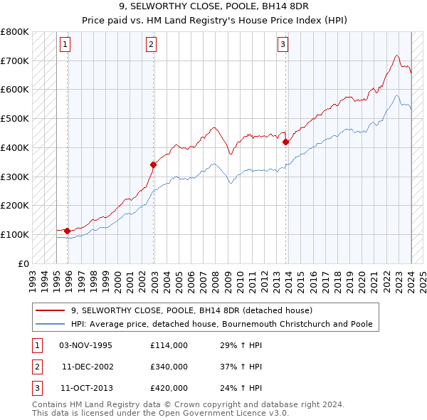 9, SELWORTHY CLOSE, POOLE, BH14 8DR: Price paid vs HM Land Registry's House Price Index