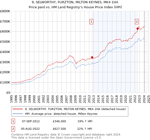 9, SELWORTHY, FURZTON, MILTON KEYNES, MK4 1HA: Price paid vs HM Land Registry's House Price Index