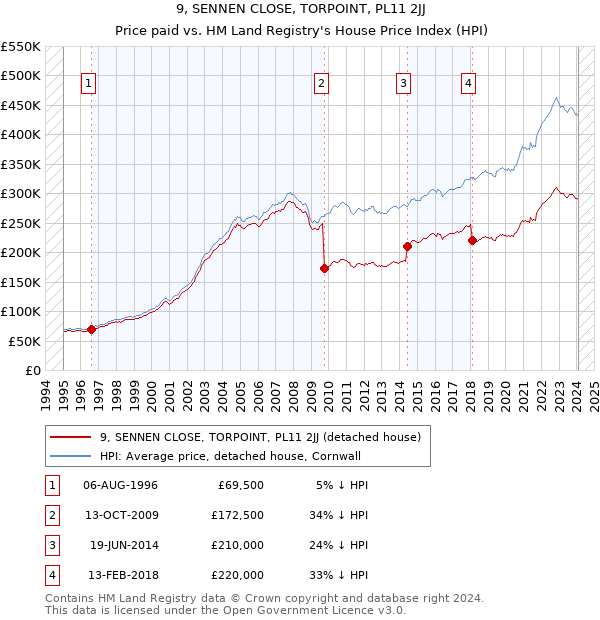 9, SENNEN CLOSE, TORPOINT, PL11 2JJ: Price paid vs HM Land Registry's House Price Index