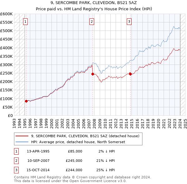 9, SERCOMBE PARK, CLEVEDON, BS21 5AZ: Price paid vs HM Land Registry's House Price Index