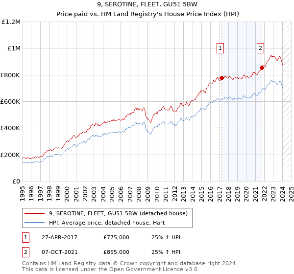 9, SEROTINE, FLEET, GU51 5BW: Price paid vs HM Land Registry's House Price Index