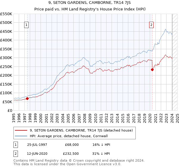 9, SETON GARDENS, CAMBORNE, TR14 7JS: Price paid vs HM Land Registry's House Price Index