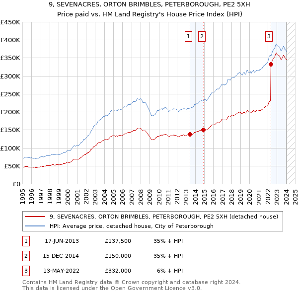 9, SEVENACRES, ORTON BRIMBLES, PETERBOROUGH, PE2 5XH: Price paid vs HM Land Registry's House Price Index