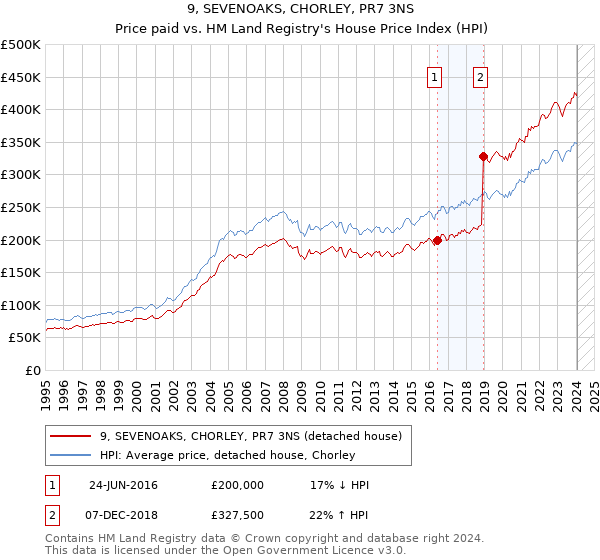9, SEVENOAKS, CHORLEY, PR7 3NS: Price paid vs HM Land Registry's House Price Index