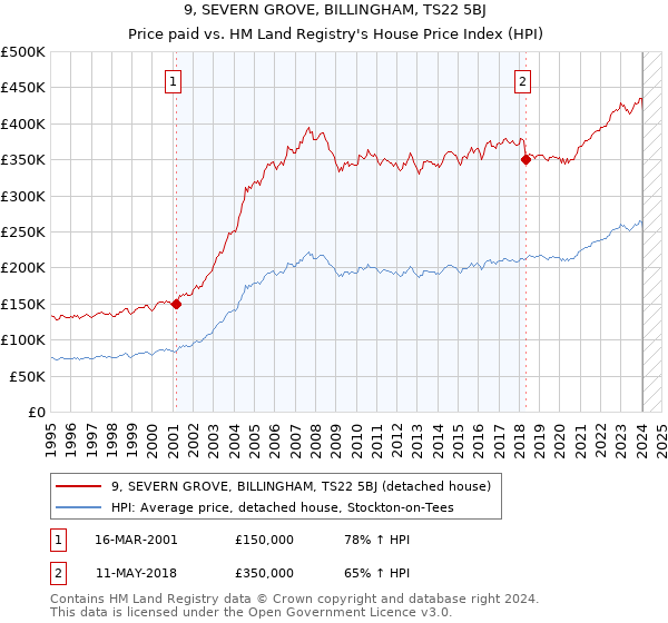 9, SEVERN GROVE, BILLINGHAM, TS22 5BJ: Price paid vs HM Land Registry's House Price Index