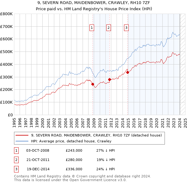 9, SEVERN ROAD, MAIDENBOWER, CRAWLEY, RH10 7ZF: Price paid vs HM Land Registry's House Price Index