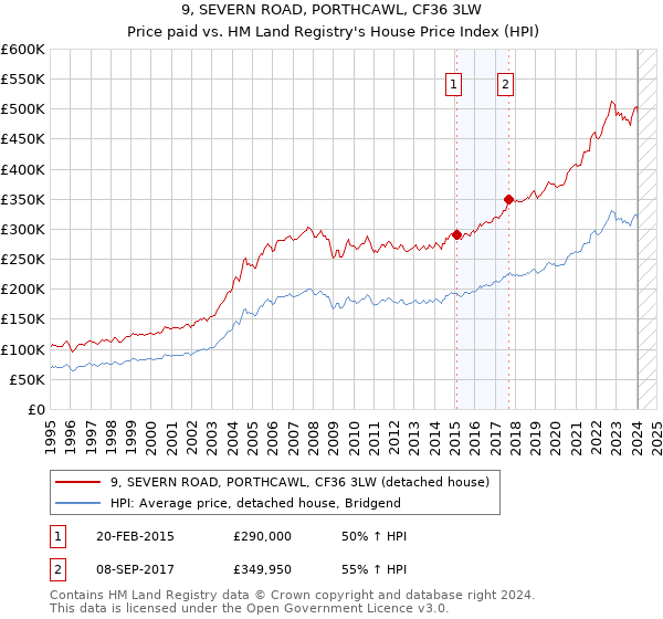 9, SEVERN ROAD, PORTHCAWL, CF36 3LW: Price paid vs HM Land Registry's House Price Index