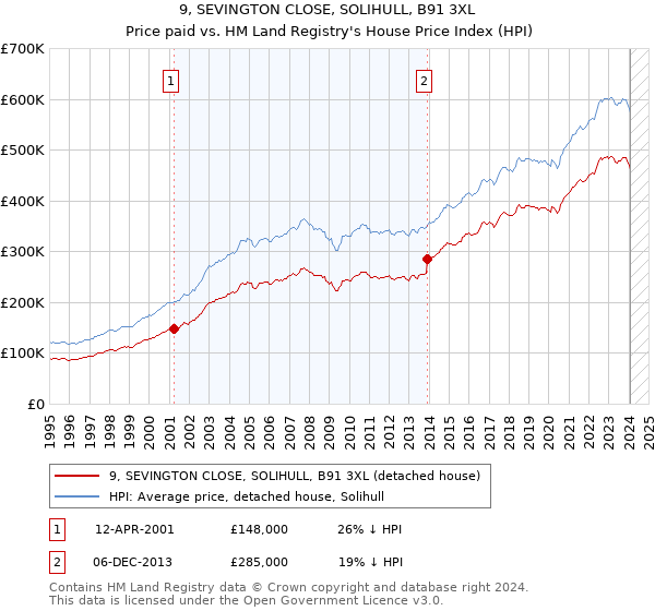 9, SEVINGTON CLOSE, SOLIHULL, B91 3XL: Price paid vs HM Land Registry's House Price Index