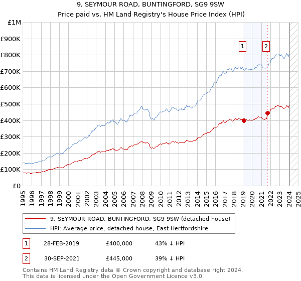 9, SEYMOUR ROAD, BUNTINGFORD, SG9 9SW: Price paid vs HM Land Registry's House Price Index