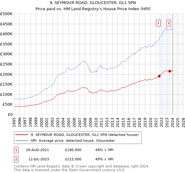 9, SEYMOUR ROAD, GLOUCESTER, GL1 5PN: Price paid vs HM Land Registry's House Price Index