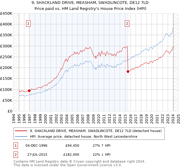 9, SHACKLAND DRIVE, MEASHAM, SWADLINCOTE, DE12 7LD: Price paid vs HM Land Registry's House Price Index