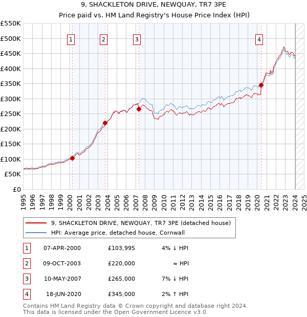 9, SHACKLETON DRIVE, NEWQUAY, TR7 3PE: Price paid vs HM Land Registry's House Price Index