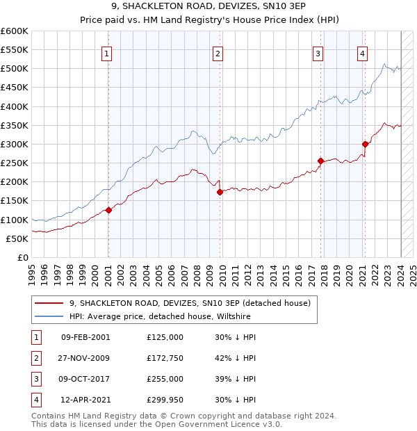 9, SHACKLETON ROAD, DEVIZES, SN10 3EP: Price paid vs HM Land Registry's House Price Index