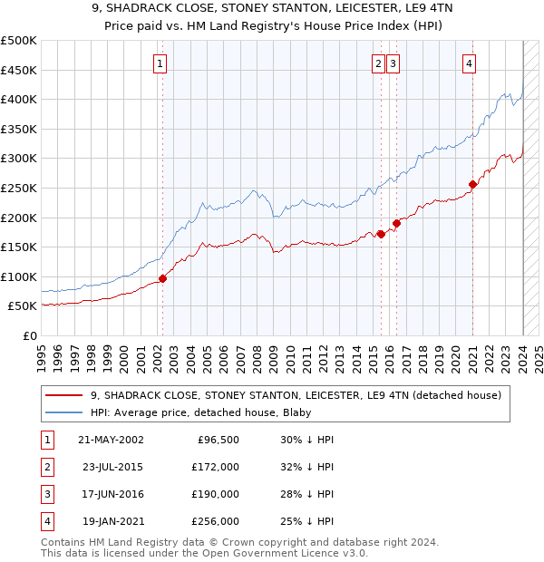 9, SHADRACK CLOSE, STONEY STANTON, LEICESTER, LE9 4TN: Price paid vs HM Land Registry's House Price Index